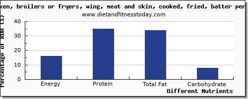 chart to show highest energy in calories in chicken wings per 100g